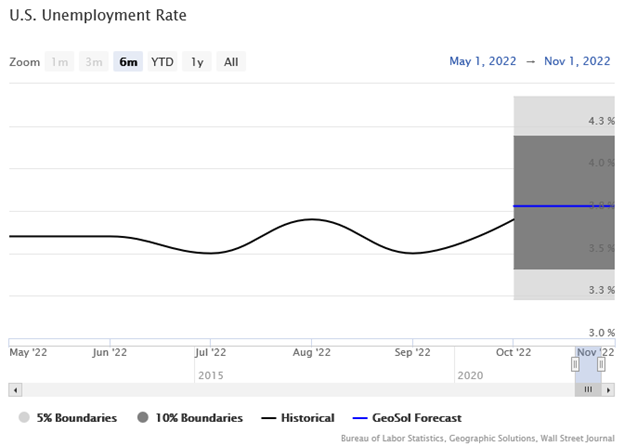 U.S. Unemployment Rate Line Graph